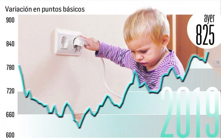 bueno: dolar bajo a $42,98 malo: riesgo pais subio 3%