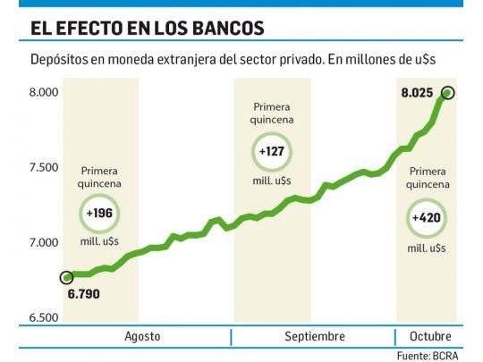 Blanqueo: ya hay más de 20 mil cuentas abiertas