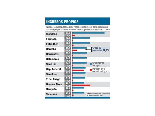 Recaudación de provincias sigue mejor que la nacional