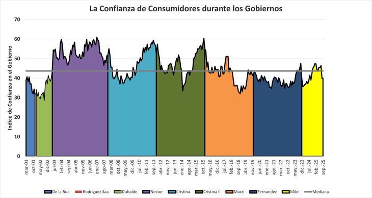 La administración Milei nunca logró enamorar a los consumidores argentinos. La administración Milei nunca logró enamorar a los consumidores argentinos.