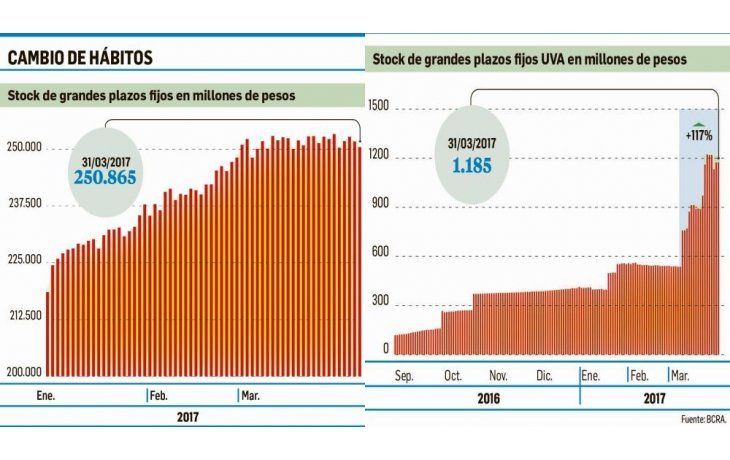 ámbito.com | Por la inflación se van grandes plazos fijos y saltan los que son UVA