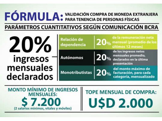 La AFIP difundió la fórmula de cálculo que tendrá en cuenta para la autorización de compra de divisas.