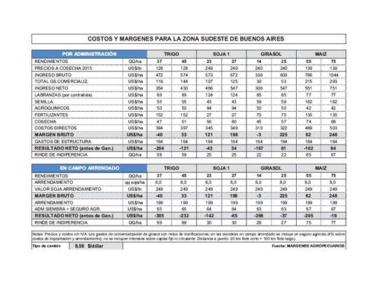 Elevados rindes de indiferencia