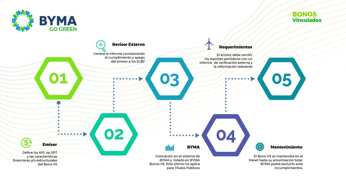 Milestone in sustainable finance: BYMA launched a sustainability-linked bond panel