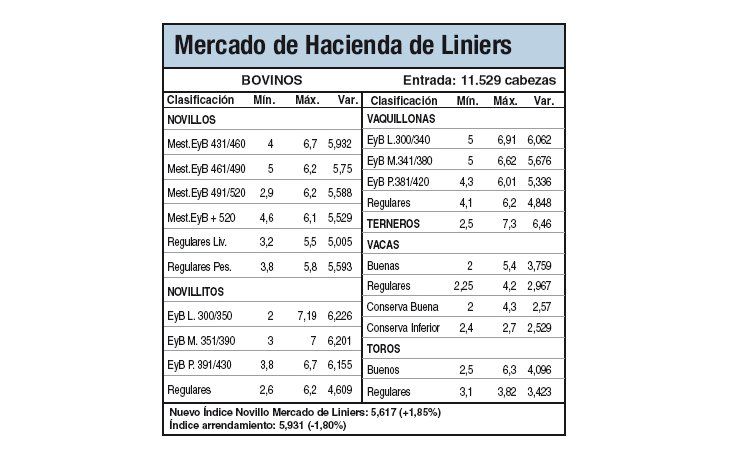 Amplia oferta derivó en bajas