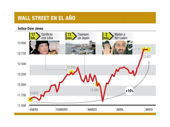 Otro empate en Wall St.: se aguardan datos para otra suba