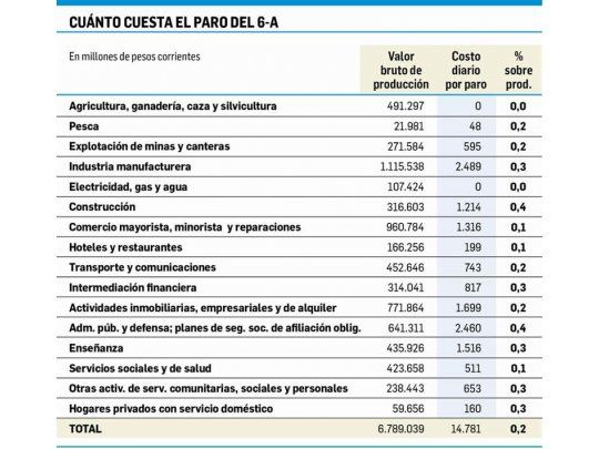 ¿Cuánto le cuesta a la economía el paro del 6-A?