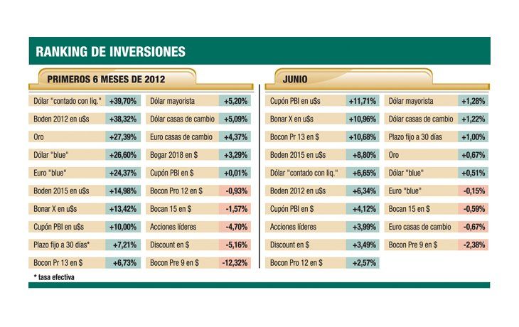 Mercado despide a Boden 2012 con alza del 40% en seis meses