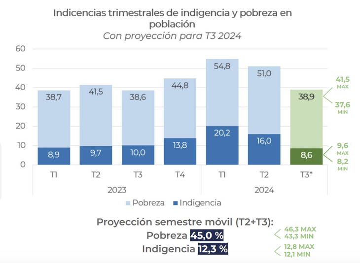 Se muestran las incidencias trimestrales (no publicadas por INDEC) seguidas de la proyección para el 3er trimestre 2024.