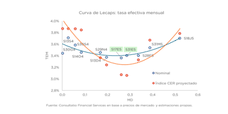 Curva de lecaps: fuente Consultatio. Curva de lecaps: fuente Consultatio.