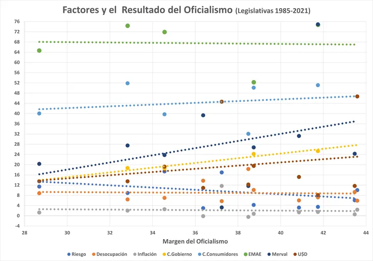 Ninguno de los principales factores macroeconómicos o sociales es determinante del resultado de una elección, ni siquiera la inflación que fue adoptada como carta del triunfo por el gobierno. La idea era que para octubre estuviera debajo del 1%. No llegaron y este mes estaría entre el 2% y 3%. Ninguno de los principales factores macroeconómicos o sociales es determinante del resultado de una elección, ni siquiera la inflación que fue adoptada como carta del triunfo por el gobierno. La idea era que para octubre estuviera debajo del 1%. No llegaron y este mes estaría entre el 2% y 3%.