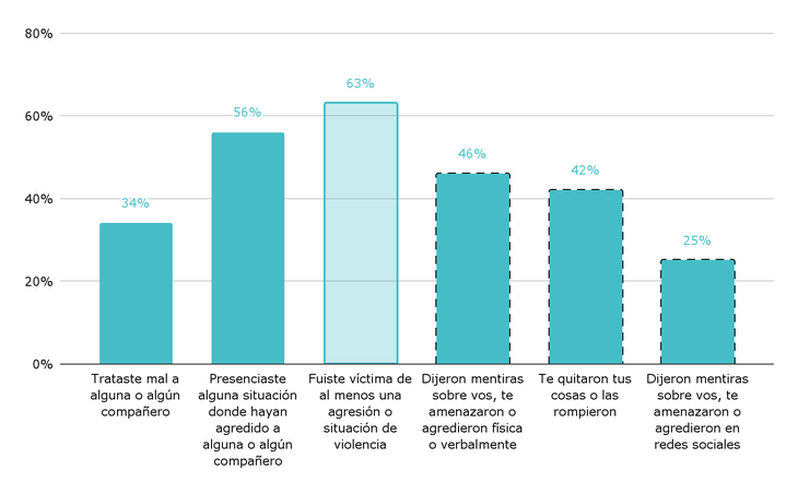 Gráfico 2: porcentaje de alumnos de 6° grado que vivieron al menos una vez, ese año, estos conflictos o situaciones de violencia. Nivel primario. Año 2023.