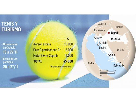 Cuesta $45 mil (como mínimo) ir a Croacia para final de la Davis