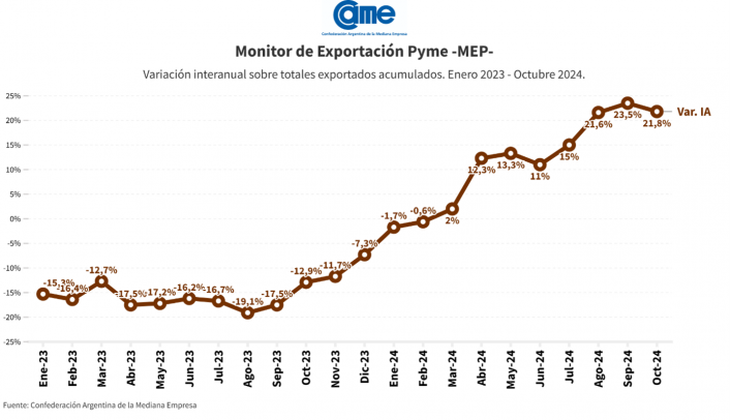 De las 7.264 firmas que exportaron en este período, 5.310 son empresas pymes De las 7.264 firmas que exportaron en este período, 5.310 son empresas pymes