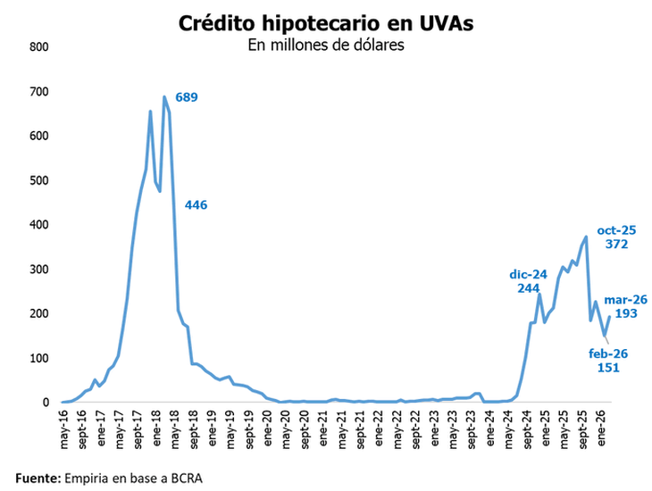 Fuente: Empiria Consultores en base a datos del Banco Central de la República Argentina