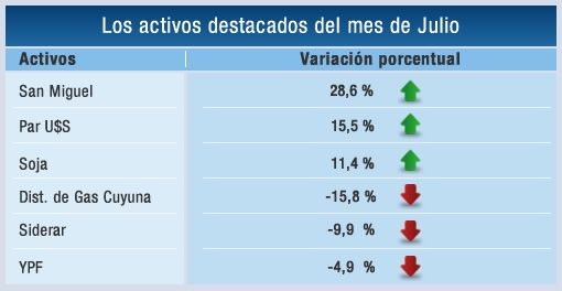 El dólar y los commodities marcaron el ritmo de los activos financieros en julio  (foto 1)