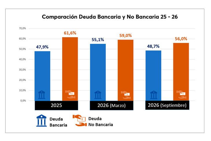Deuda bancaria y deuda no bancaria. Por Focus Market Deuda bancaria y deuda no bancaria. Por Focus Market