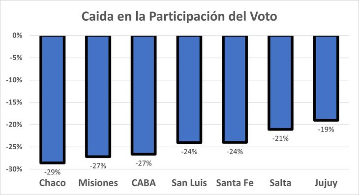 La caída en la participación de los votantes, apunta a ser la gran incógnita en la elección nacional de octubre (caída del voto en las elecciones provinciales habidas hasta ahora, frente a los resultados de 2023) La caída en la participación de los votantes, apunta a ser la gran incógnita en la elección nacional de octubre (caída del voto en las elecciones provinciales habidas hasta ahora, frente a los resultados de 2023)