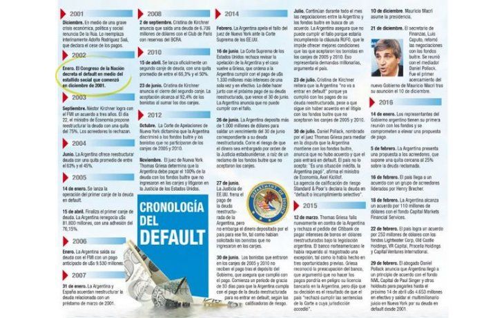 Cronología del default