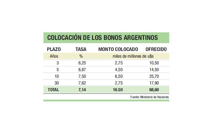 Argentina colocó u$s 16.500 M en el exterior a 7,14% de tasa