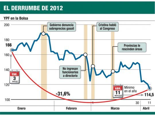 Gobierno anuncia proyecto de ley para controlar YPF