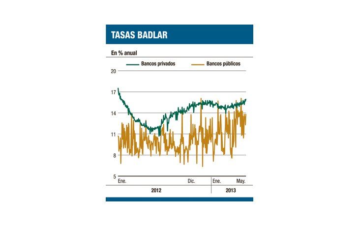 ámbito.com | Se paga tasa más alta en 16 meses por los plazos fijos