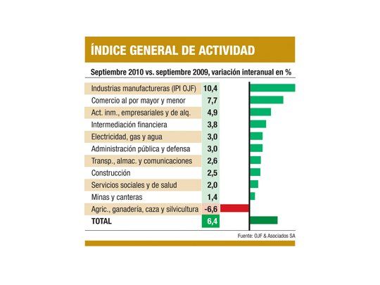 Para privados, la economía crece al 6,4% interanual