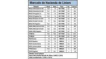 El índice novillo subió un 1,2%