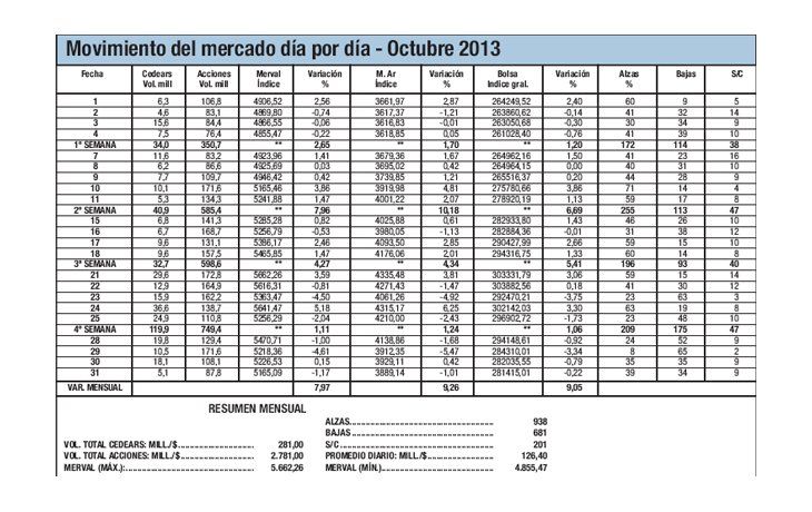 ámbito.com | Octubre: mejora, pero cerrando en tono vendedor