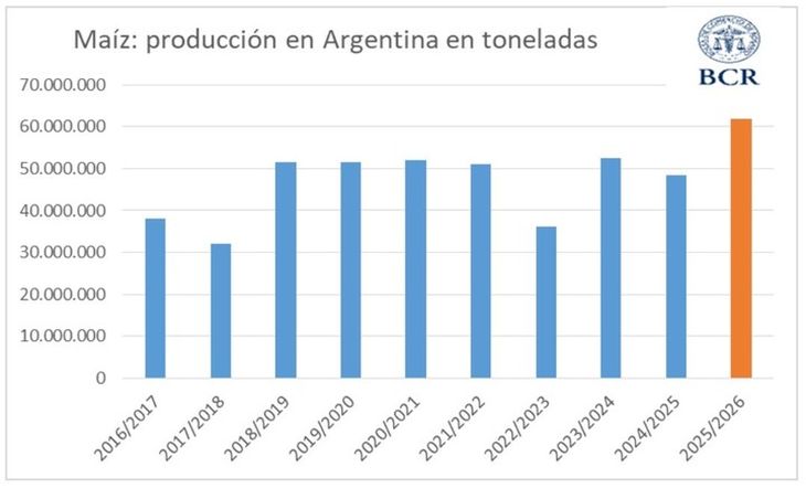 La proyección del maíz según BCR