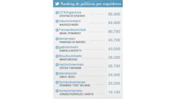 ámbito.com | Cristina, la personalidad política argentina más popular en Twitter