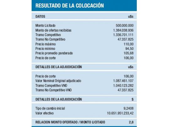 Economía colocó deuda por $ 10.600 millones