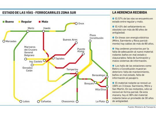 Invertirán u$s 14.000 millones para renovar red ferroviaria