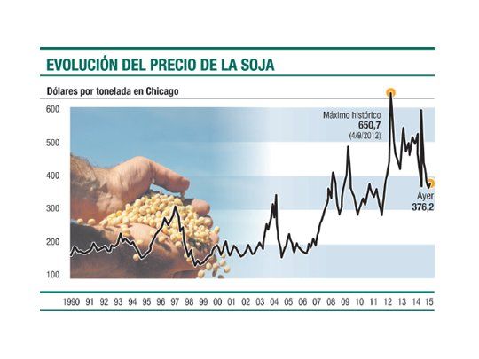 Soja, con pronóstico poco optimista en mediano plazo