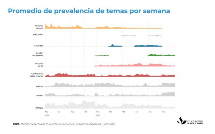 Infografía acerca de la prevalencia de temas, desde educación hasta política, por semana en Twitter.