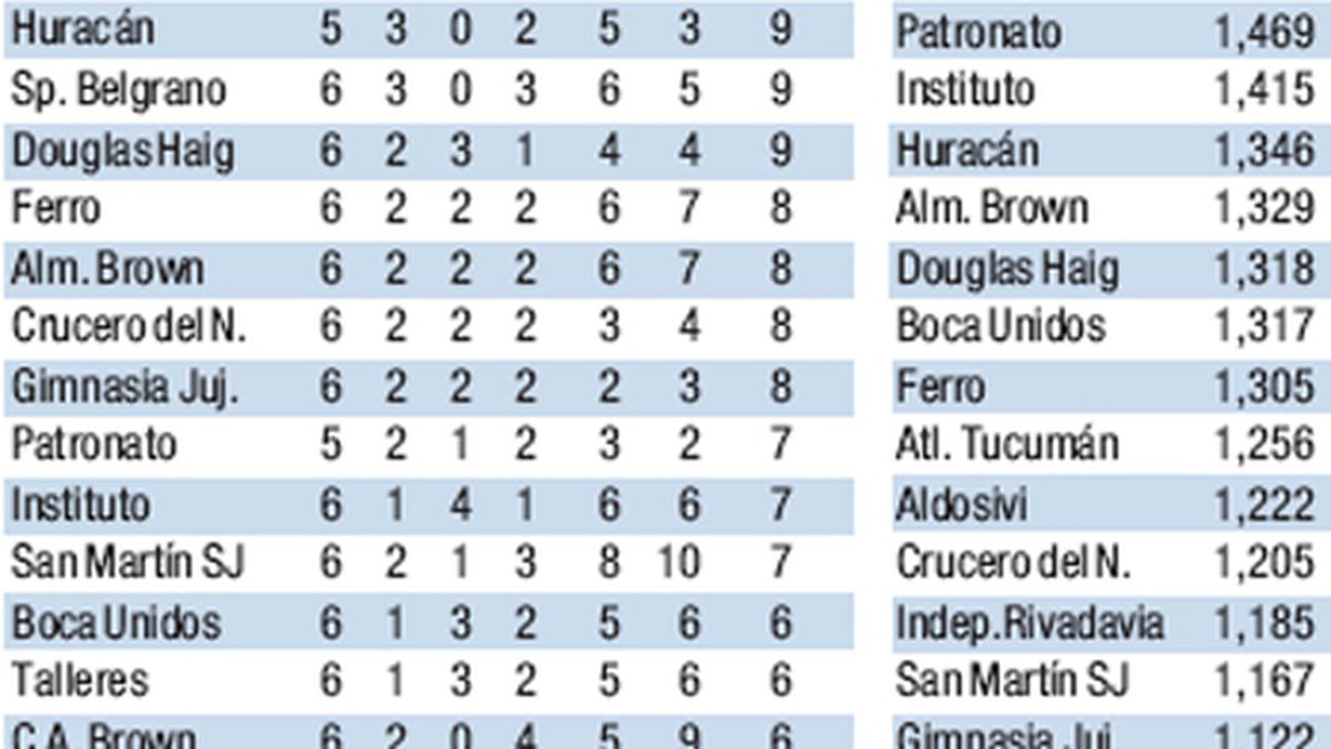 Posiciones De La B Nacional