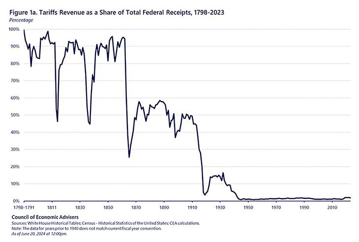 Estados Unidos financió su independencia y desarrollo, hasta la llegada de la Guerra de la Secesión, básicamente con impuestos a las importaciones y el comercio exterior. La guerra derivó en una brutal disparada de la deuda federal cuyo servicio se pagó apelando a nuevos impuestos. Estados Unidos financió su independencia y desarrollo, hasta la llegada de la Guerra de la Secesión, básicamente con impuestos a las importaciones y el comercio exterior. La guerra derivó en una brutal disparada de la deuda federal cuyo servicio se pagó apelando a nuevos impuestos.