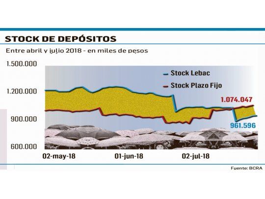 Los depósitos a plazo fijo en pesos crecieron 3,1% en julio