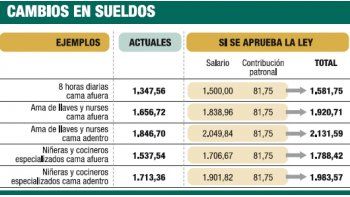ámbito.com | Con nueva ley, será 15% más caro contratar personal doméstico