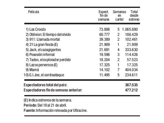 Hubo una fuerte caída de espectadores
