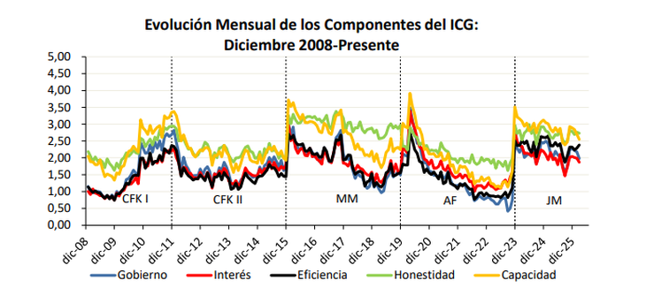 La confianza en el Gobierno se mantiene por encima de los registros de Alberto Fernández en igual período y en niveles similares a los de Mauricio Macri. La confianza en el Gobierno se mantiene por encima de los registros de Alberto Fernández en igual período y en niveles similares a los de Mauricio Macri.
