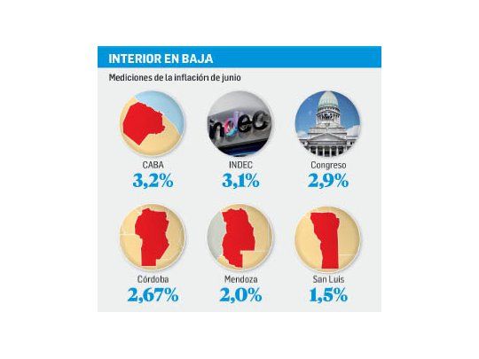 Inflación del INDEC duplicó medición de provincias