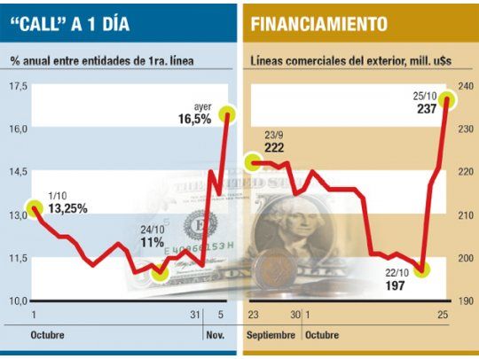 Urgido por dólares, el BCRA pone trabas a cerealeras