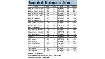 Liniers registró bajas del 2,3%