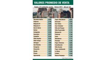 ámbito.com | Una vivienda ya cuesta los ingresos de 7,6 años