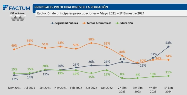 Concern for public safety evolved in the opposite direction to economic problems among Uruguayans. Concern for public safety evolved in the opposite direction to economic problems among Uruguayans.