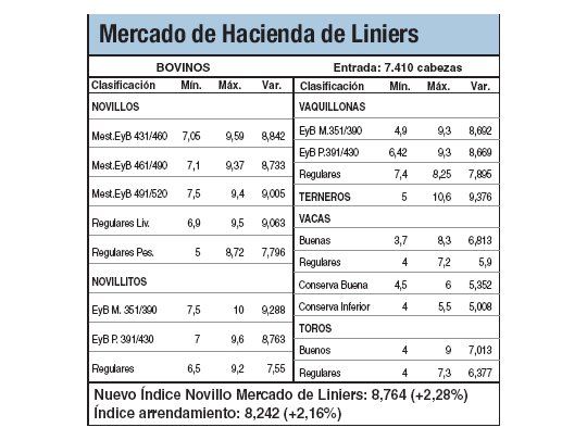 Subas del 2,2% en el Mercado de Liniers