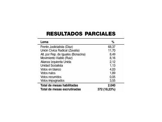Confirmó Juárez dominio del PJ en Santiago del Estero