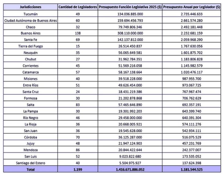 Los fondos que destinan las provincias a sus legislaturas. Los fondos que destinan las provincias a sus legislaturas.