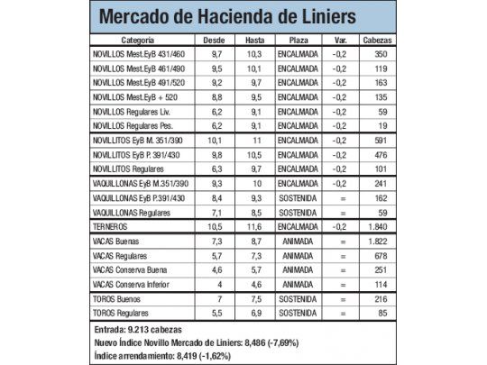 Liniers registró bajas de hasta 7,6%